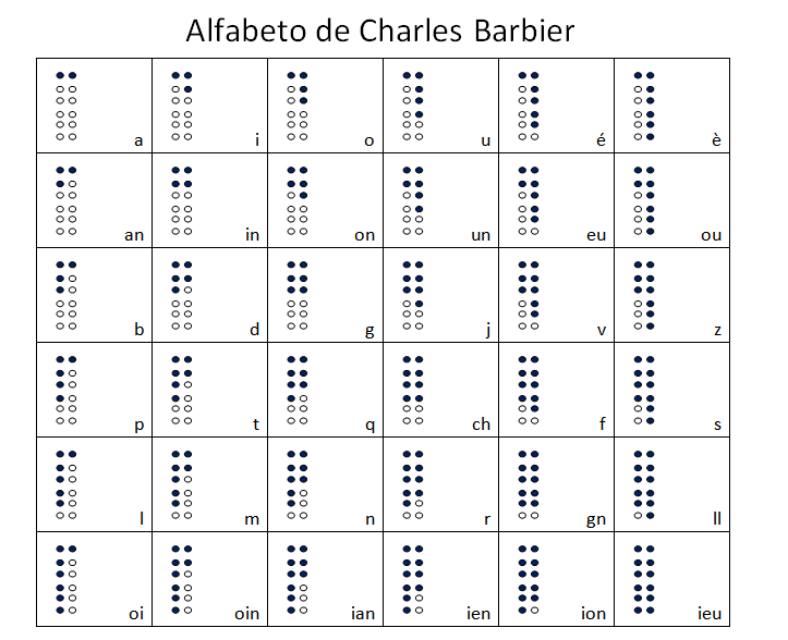 Alfabeto creado por Charles Barbier, precursor del sistema Braille. 